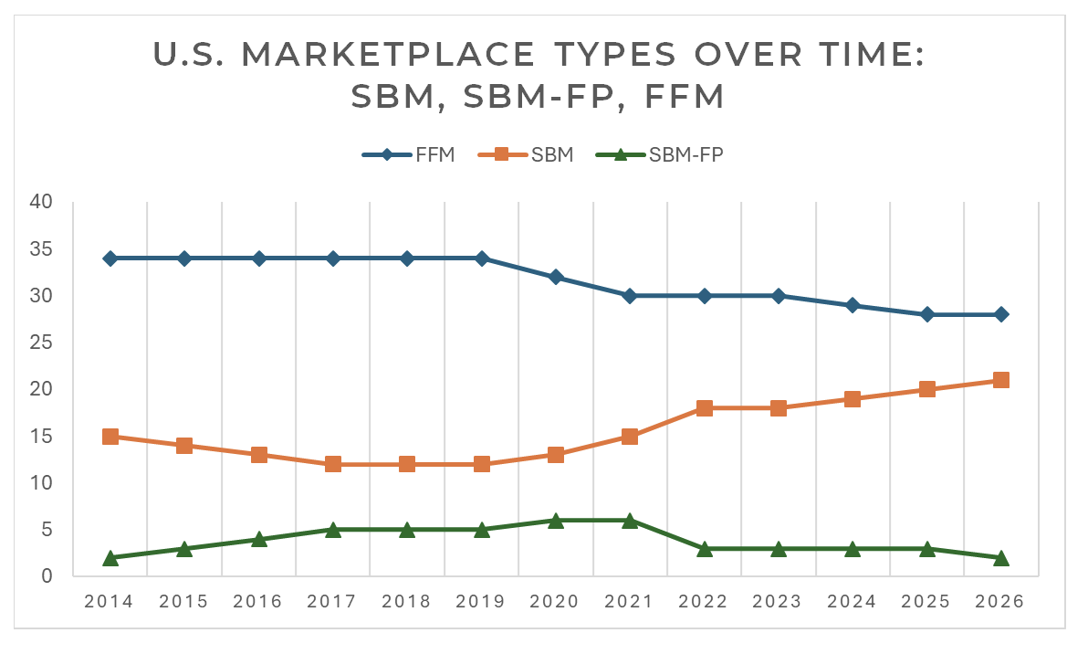 SBM Growth Chart
